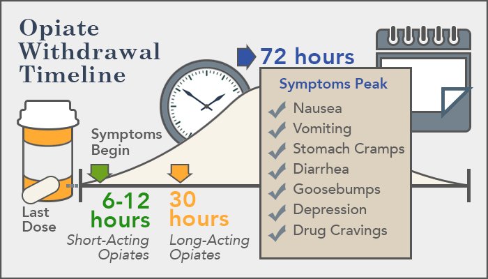 Opiate Withdrawal Symptoms And Timeline